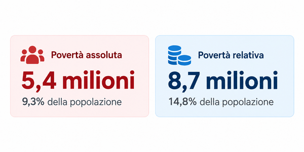 povertà assoluta e erelativa in italia